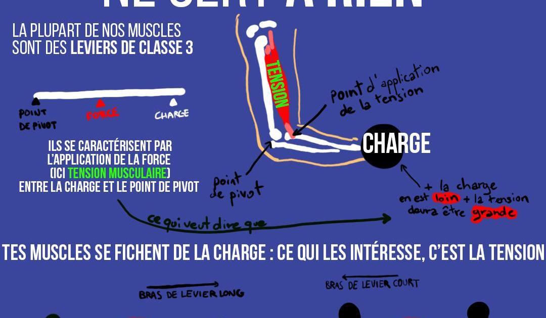 Soulever "trop" lourd ne sert à rien