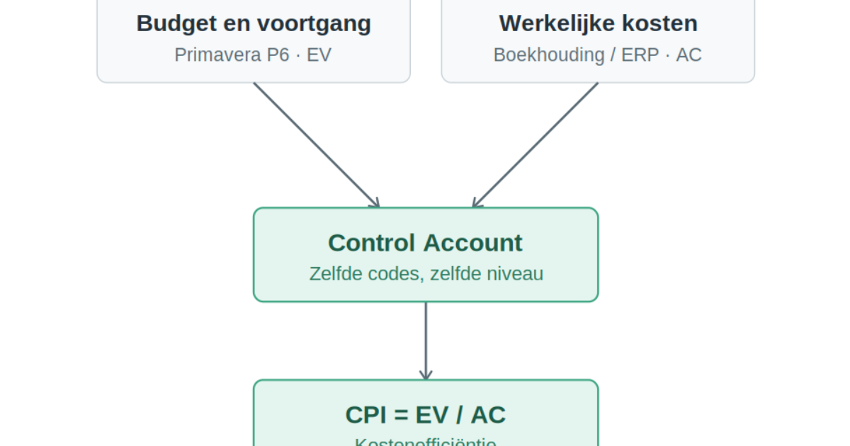 Pijler 7: Registreren kosten gelijk aan opbouwbudgetten