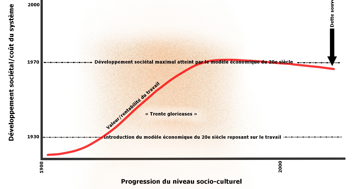 Le travail est LE moyen LE plus inefficace et LE plus coûteux pour créer de la richesse