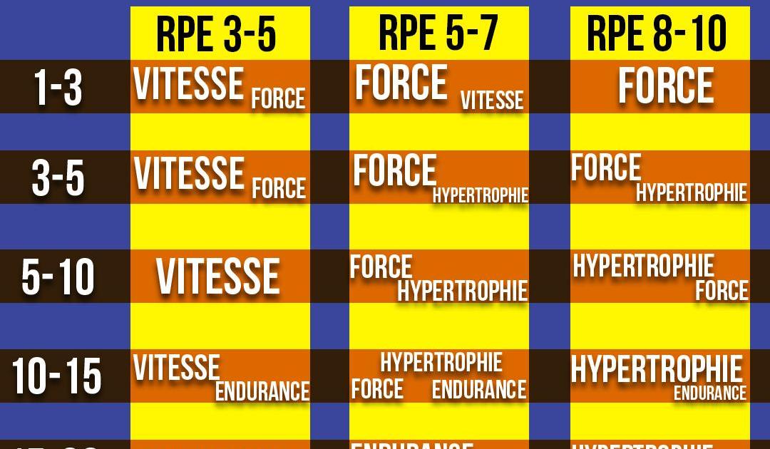 Combien de reps pour quels objectifs ?