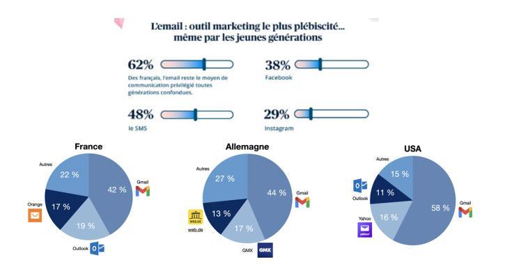 Quelles sont les boites mail utilisées dans le monde ?