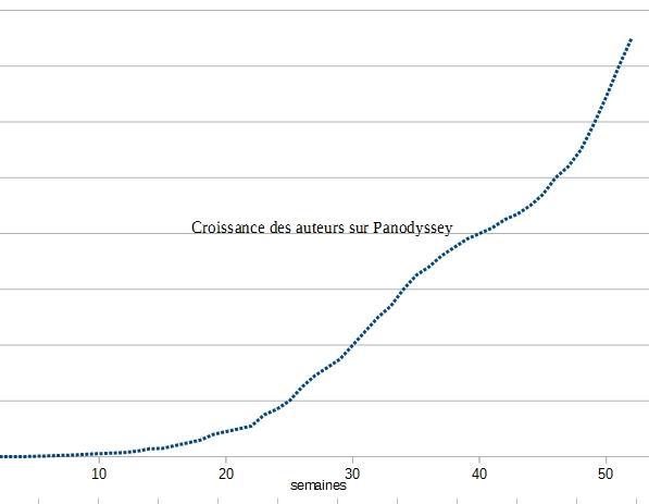 souhait de statistiques sur les nouveaux auteurs