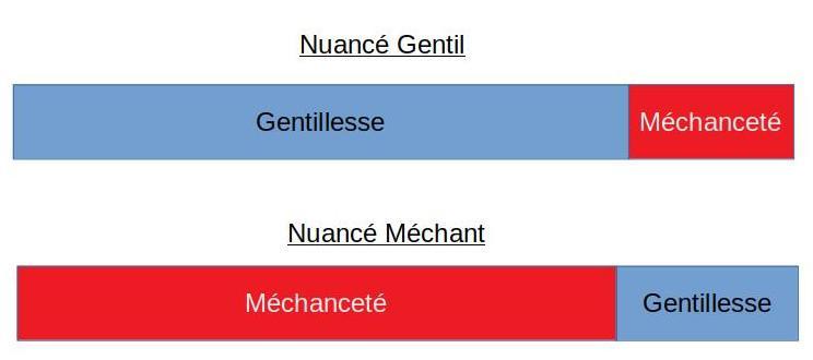 Nuancé gentil, Nuancé méchant