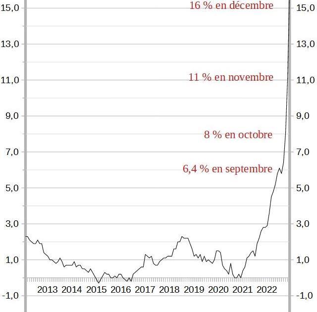 Pour Noël, je pronostique une inflation au moins à 15 %