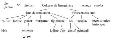 Cultures de l'Imaginaire : C'est qui ? C'est quoi ?