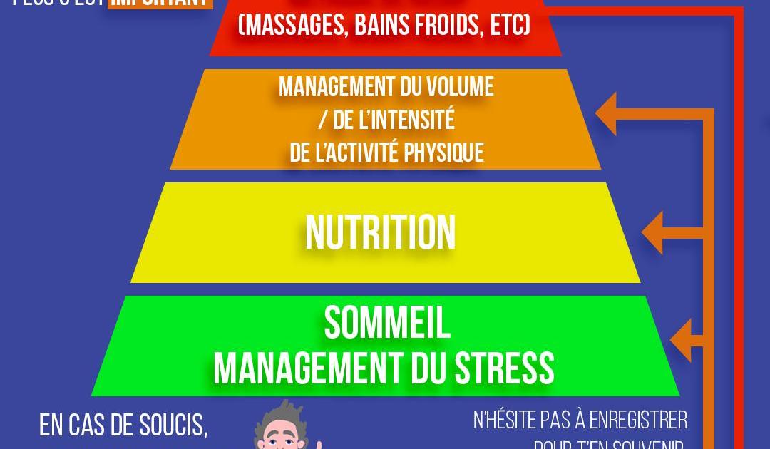La pyramide de la récupération