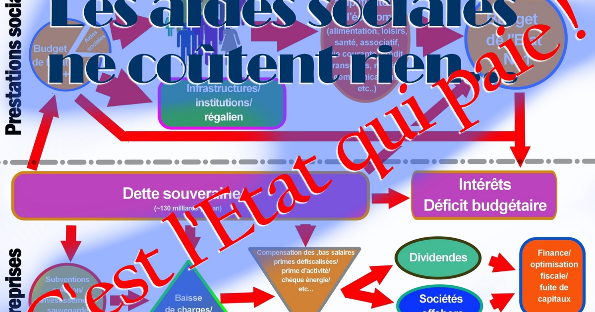 Les aides sociales ne coûtent rien, elles rapportent, c'est l'Etat qui paie