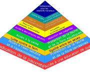 Les ODD à ma sauce pyramide de Maslow