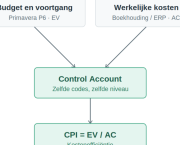 Pijler 7: Registreren kosten gelijk aan opbouwbudgetten