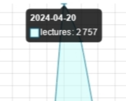 statistiques de consultation