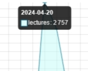 statistiques de consultation 