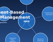 What Is Investment-Based Project Management?
