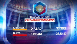 Législatives : "femmes battues", Abad fait encore parler de lui 