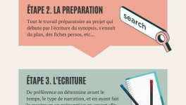 Les 4 grandes étapes de la création littéraire