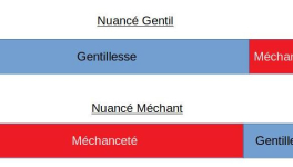 Nuancé gentil, Nuancé méchant