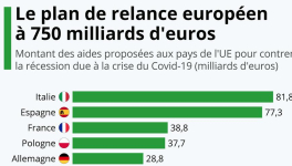 Avec le plan de relance européen, la France se fait 40 milliards d’euros de subventions