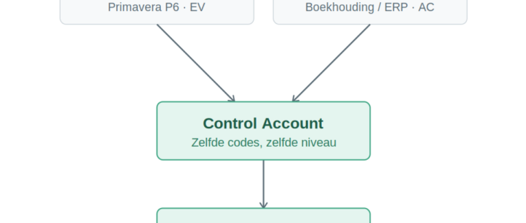 Pijler 7: Registreren kosten gelijk aan opbouwbudgetten