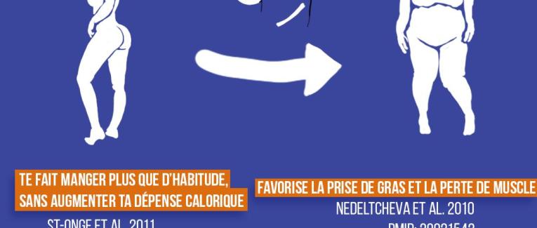 Le manque de sommeil fait grossir