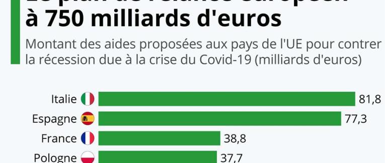 Avec le plan de relance européen, la France se fait 40 milliards d’euros de subventions