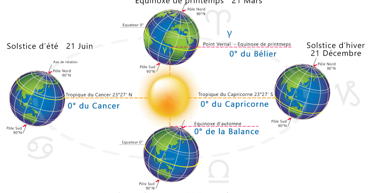Le solstice démystifié