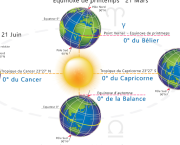Le solstice démystifié