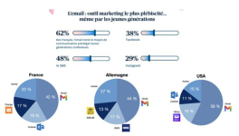Quelles sont les boites mail utilisées dans le monde ?