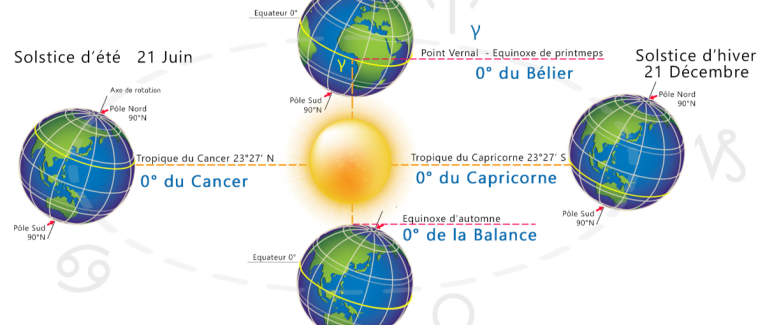 Le solstice démystifié