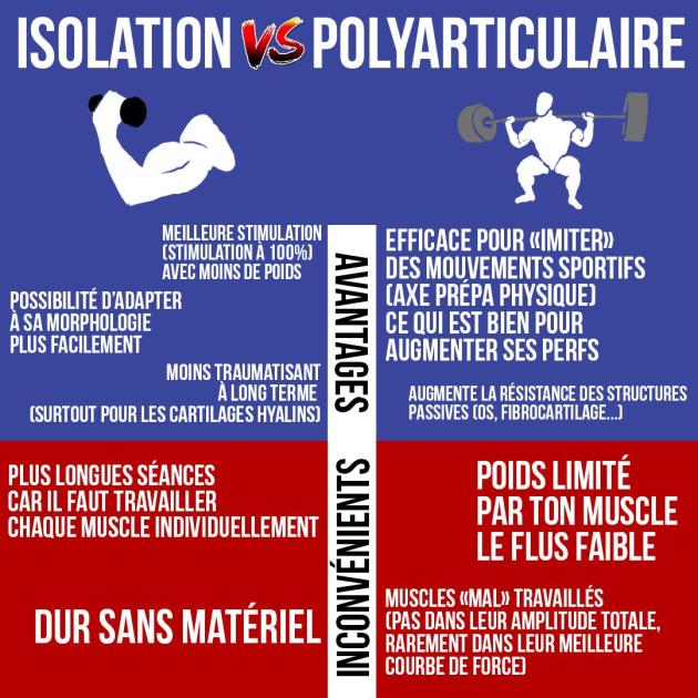 Isolation vs polyarticulaire