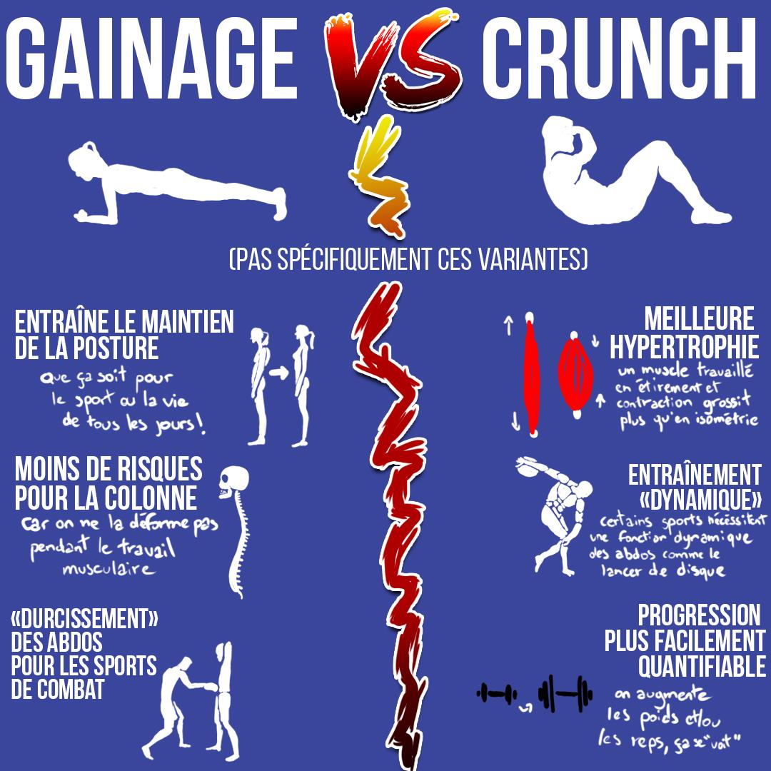 Gainage vs crunch