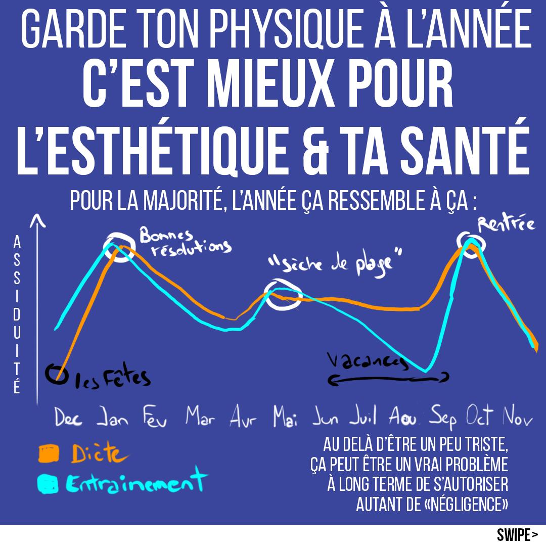 Garde ton physique à l'année c'est mieux pour ta santé