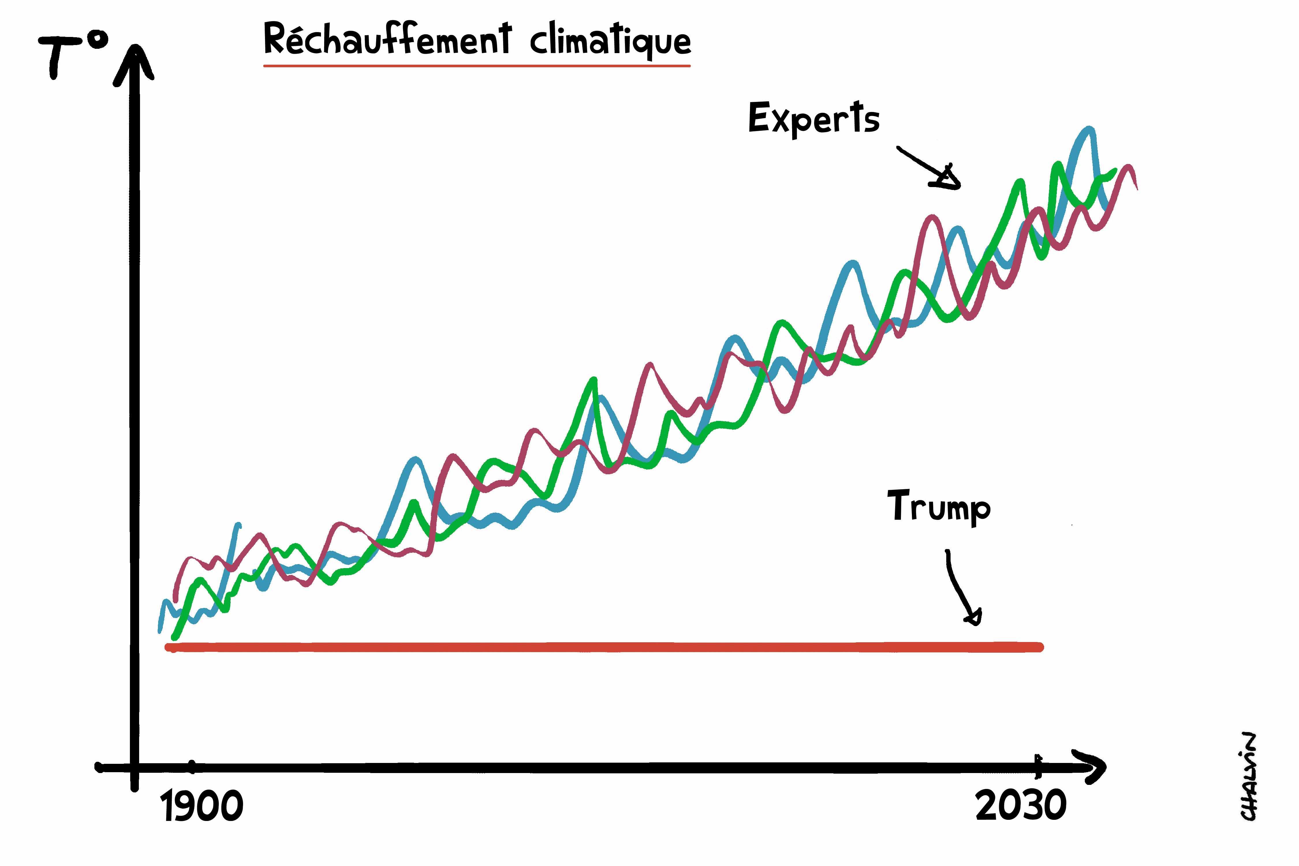 Trump fait la météo