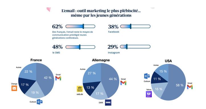 Quelles sont les boites mail utilisées dans le monde ?