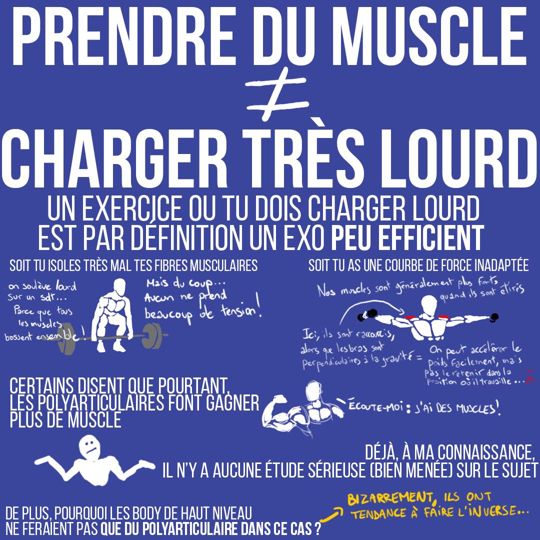 Prendre du muscle =/= charger très lourd