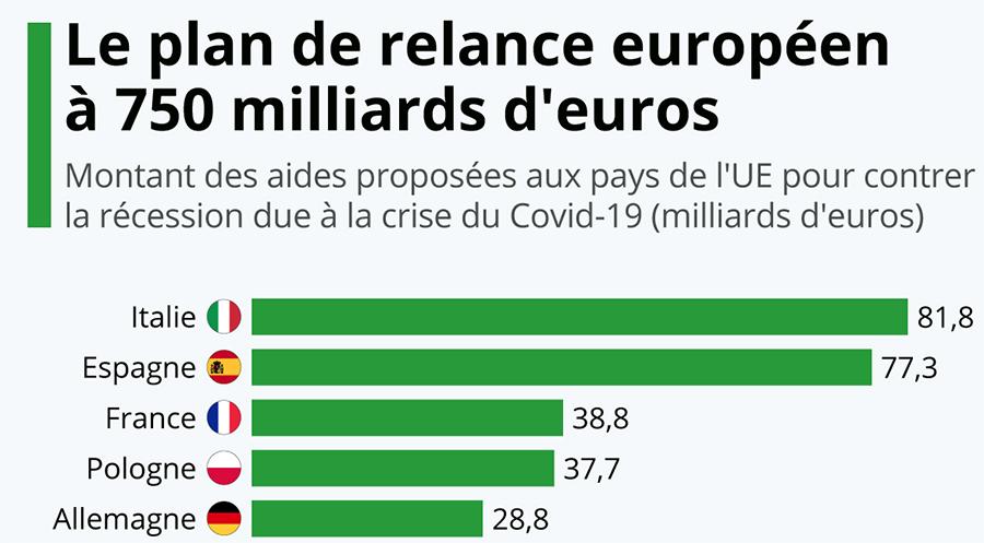 Avec le plan de relance européen, la France se fait 40 milliards d’euros de subventions
