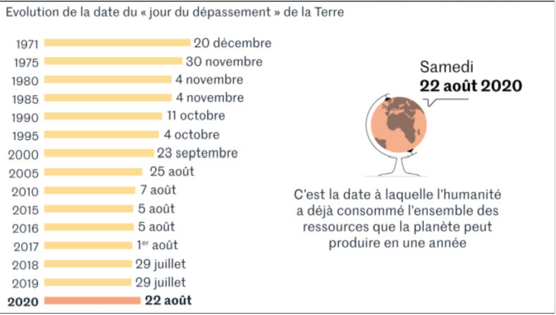 1970_1er_jour_depassement_terre