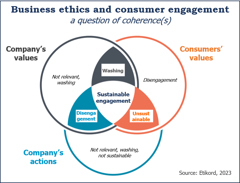 A colourful Venn diagram depicting the alignment and misalignment between a company's values, actions, and the values held by consumers, according to Etikord, 2023