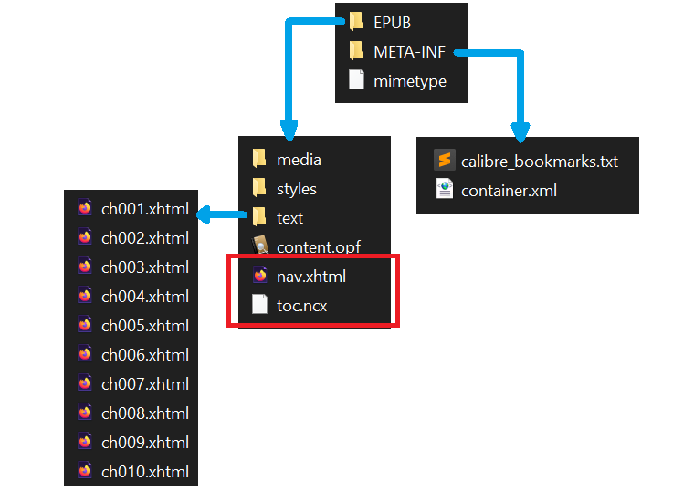 L'arborescence de fichiers de "L'Enfant des Esprits". Les fichiers nav.xhtml et toc.ncx sont soulignés.