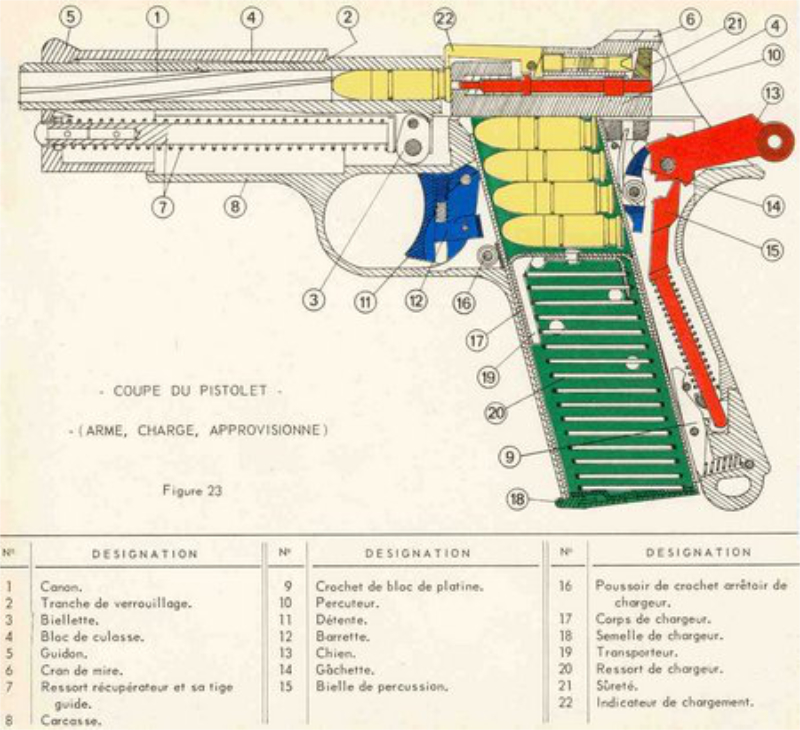 Scéma des mécanismes interne d'un pistolet automatique