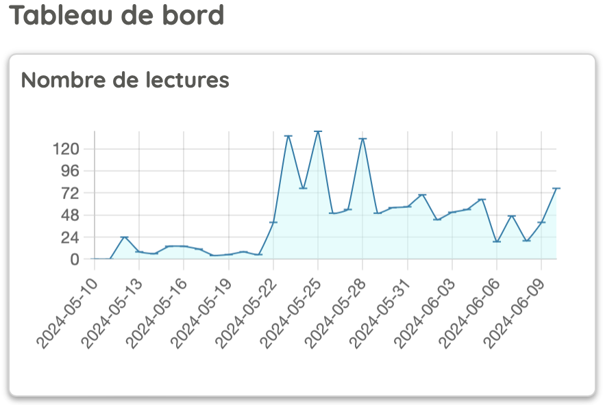 Statistiques des lectures d'un auteur